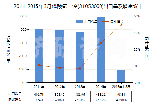 2011-2015年3月磷酸氫二銨(31053000)出口量及增速統(tǒng)計(jì)